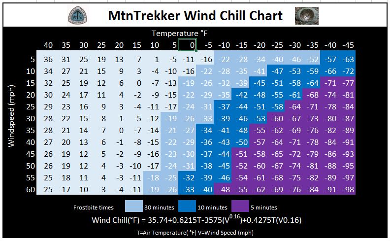 wind chill chart humidity